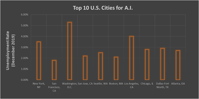Top U.S. Cities For Work In Artificial Intelligence